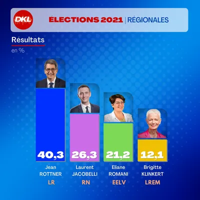 Résultats 2nd tour lundi régionales